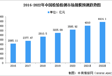 2022年中国检验检测市场现状及竞争格局预测分析（图）