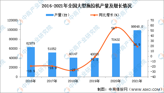 天博官方网2021年天下各地庞大拖沓机产量排名：山东省排名第一（图）(图1)