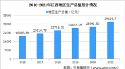 2021年江西省國民經濟和社會發展統計公報：GDP同比增長8.8%（圖）