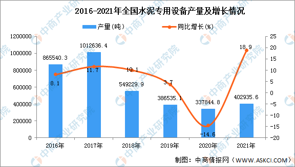 雷泽体育官网2021年天下各地水泥公用装备产量排名：江西省排名第一（图）(图1)