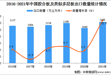 2021年1-12月中国胶合板及类似多层板出口数据统计分析
