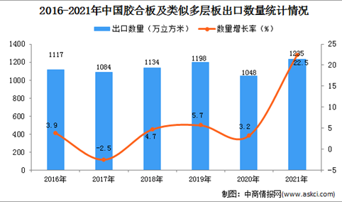 2021年1-12月中国胶合板及类似多层板出口数据统计分析