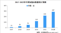 2022年中國加氫站行業市場現狀及發展前景預測分析（圖）