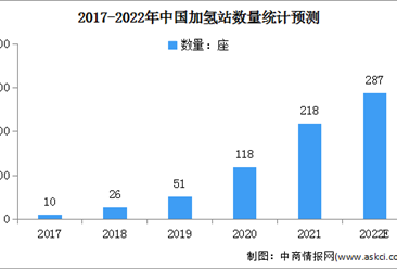 2022年中国加氢站行业市场现状及发展前景预测分析（图）