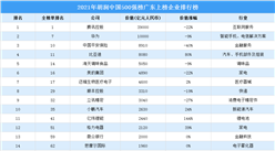 2021胡潤中國500強榜廣東上榜企業排行榜（附榜單）