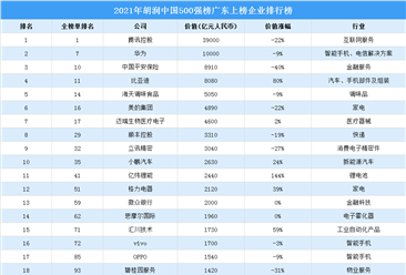 2021胡润中国500强榜广东上榜企业排行榜（附榜单）