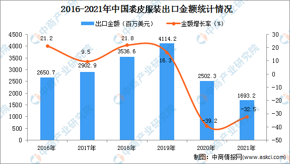 2021年度华夏裘皮装束出口数量数据统计剖析(图2)