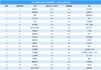 2021胡润中国500强榜浙江上榜企业排行榜（附榜单）