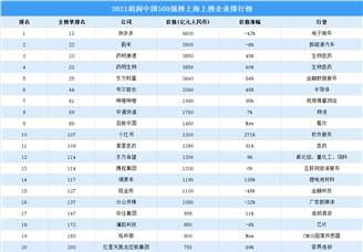 2021胡润中国500强榜上海上榜企业排行榜（附榜单）