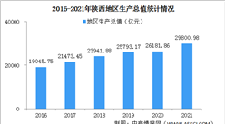 2021年陜西省國民經濟和社會發展統計公報：GDP同比增長6.5%（圖）
