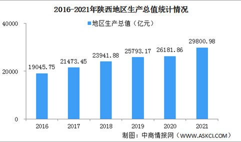 2021年陕西省国民经济和社会发展统计公报：GDP同比增长6.5%（图）
