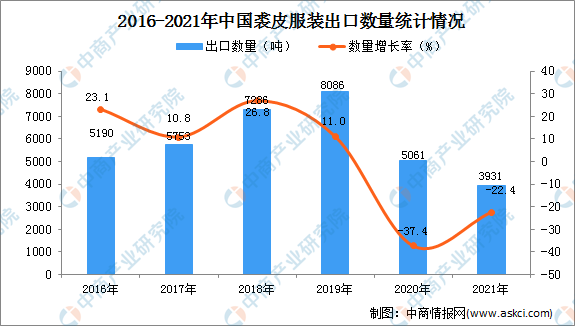 2021年度华夏裘皮装束出口数量数据统计剖析(图1)