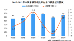 2021年1-12月中國未鍛軋鋁及鋁材出口數據統計分析