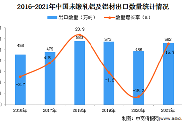 2021年1-12月中国未锻轧铝及铝材出口数据统计分析