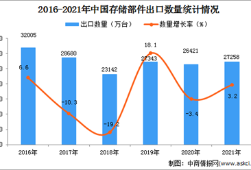 2021年度中國存儲部件出口數據統計分析