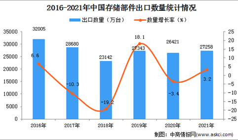 2021年度中国存储部件出口数据统计分析
