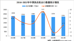 2021年度中國洗衣機出口數據統計分析