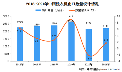 2021年度中国洗衣机出口数据统计分析
