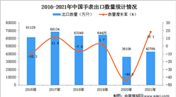 2021年1-12月中国手表出口数据统计分析
