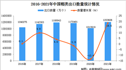 2021年1-12月中国帽类出口数据统计分析
