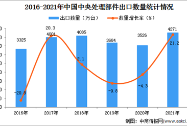 2021年1-12月中國中央處理部件出口數據統計分析