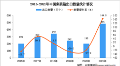 2021年1-12月中國集裝箱出口數據統計分析