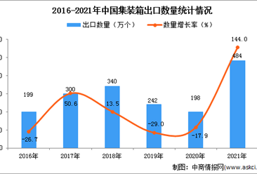 2021年1-12月中国集装箱出口数据统计分析