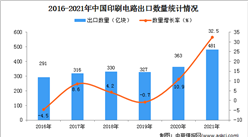2021年1-12月中國印刷電路出口數據統計分析