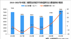 2021年度中國二極管及類似半導體器件出口數據統計分析