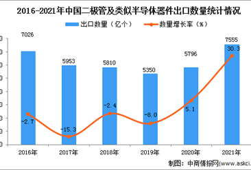 2021年度中國二極管及類似半導體器件出口數據統計分析
