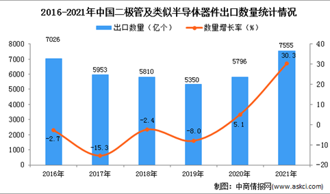 2021年度中国二极管及类似半导体器件出口数据统计分析