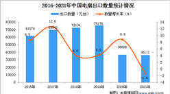 2021年1-12月中国电扇出口数据统计分析