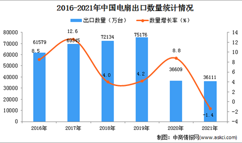 2021年1-12月中国电扇出口数据统计分析