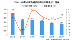 2021年1-12月中國角鋼及型鋼出口數據統計分析