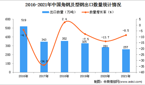 2021年1-12月中国角钢及型钢出口数据统计分析