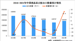 2021年度中國液晶顯示板出口數據統計分析