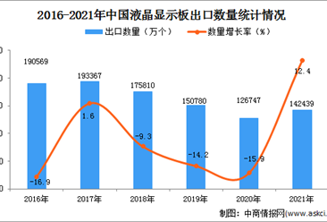2021年度中國液晶顯示板出口數據統計分析