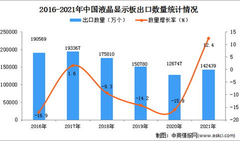 2021年度中国液晶显示板出口数据统计分析