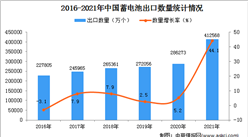 2021年度中国蓄电池出口数据统计分析