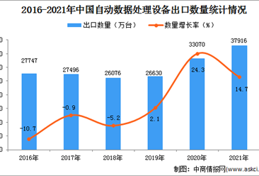 2021年度中国自动数据处理设备出口数据统计分析
