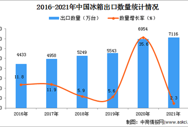 2021年1-12月中國冰箱出口數據統計分析