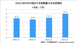 2021年12月中國皮卡銷售情況分析：銷量同比增長21%（圖）
