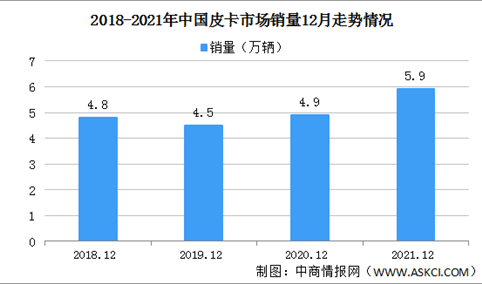 2021年12月中国皮卡销售情况分析：销量同比增长21%（图）