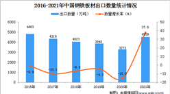 2021年度中国钢铁板材出口数据统计分析