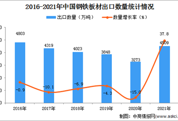 2021年度中國鋼鐵板材出口數據統計分析