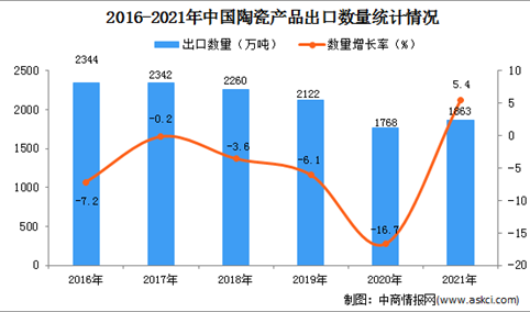 2021年1-12月中国陶瓷产品出口数据统计分析