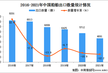 2021年1-12月中国船舶出口数据统计分析