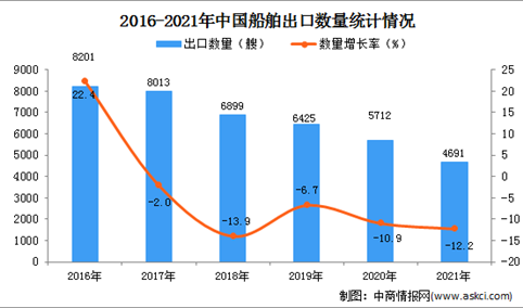 2021年1-12月中国船舶出口数据统计分析