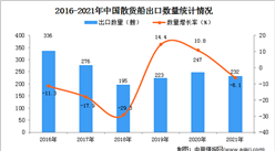 2021年度中国散货船出口数据统计分析