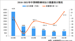 2021年度中國鋼鐵棒材出口數據統計分析
